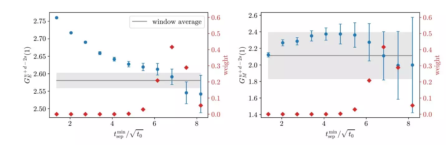 Advancements in Proton Radius Calculations Shed Light on the Puzzle of Subatomic Particle Size