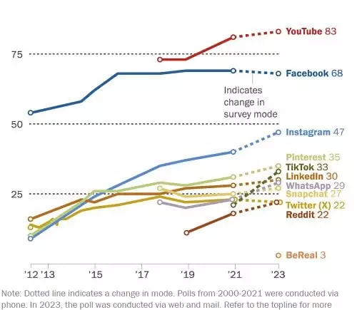 The Evolving Landscape of Social Media Platforms