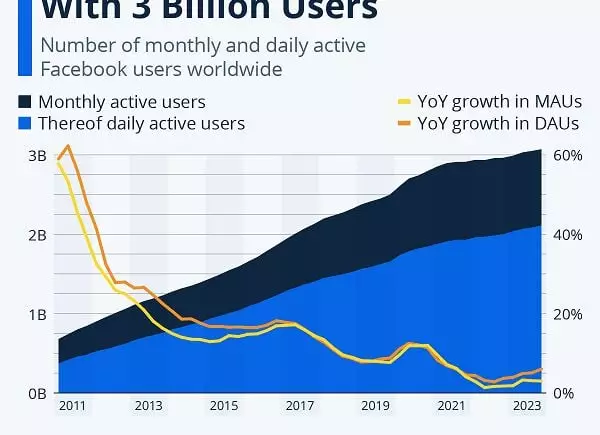 Facebook: Still Going Strong After 20 Years