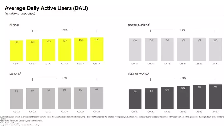 The Mixed Performance of Snap Inc.