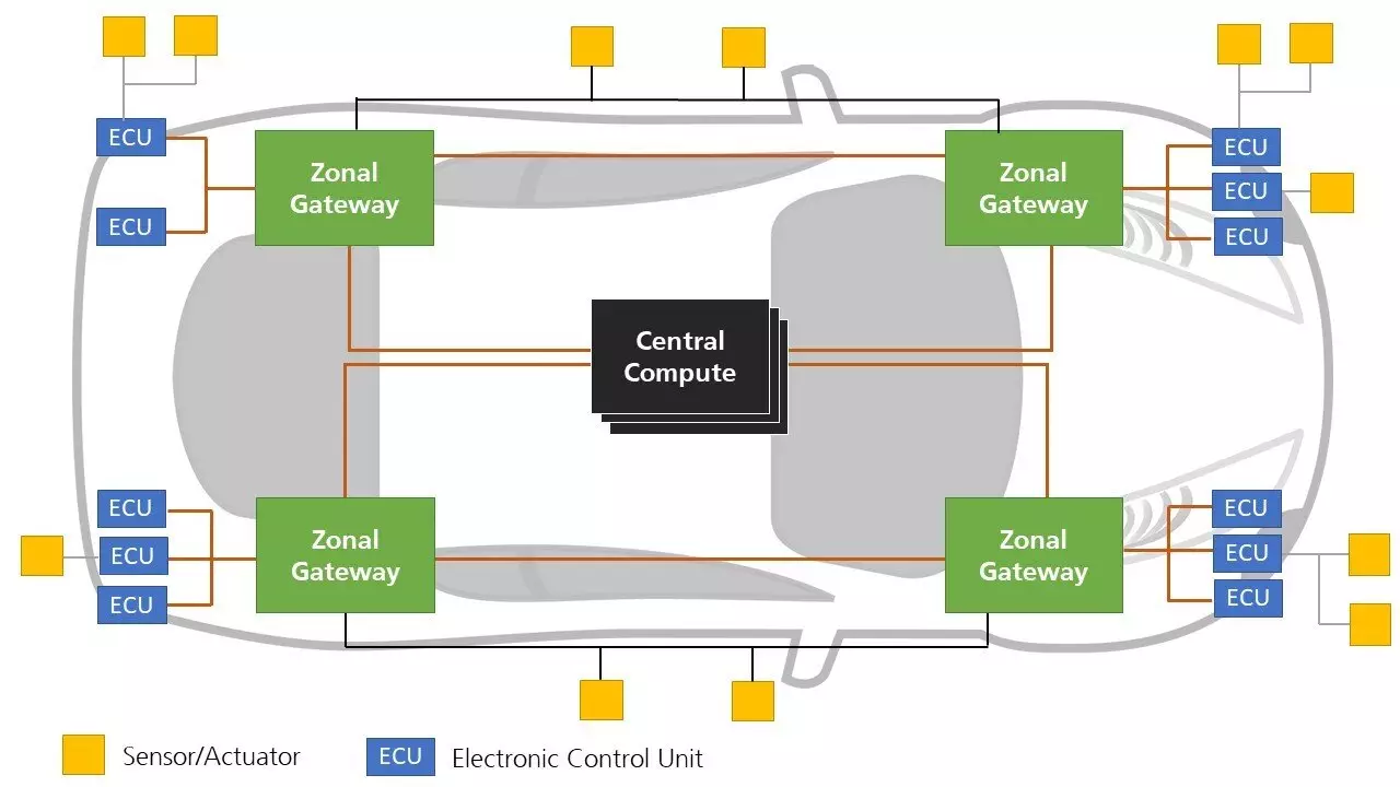 The Future of Car Technology: Revolutionizing the Computer Architecture in Vehicles
