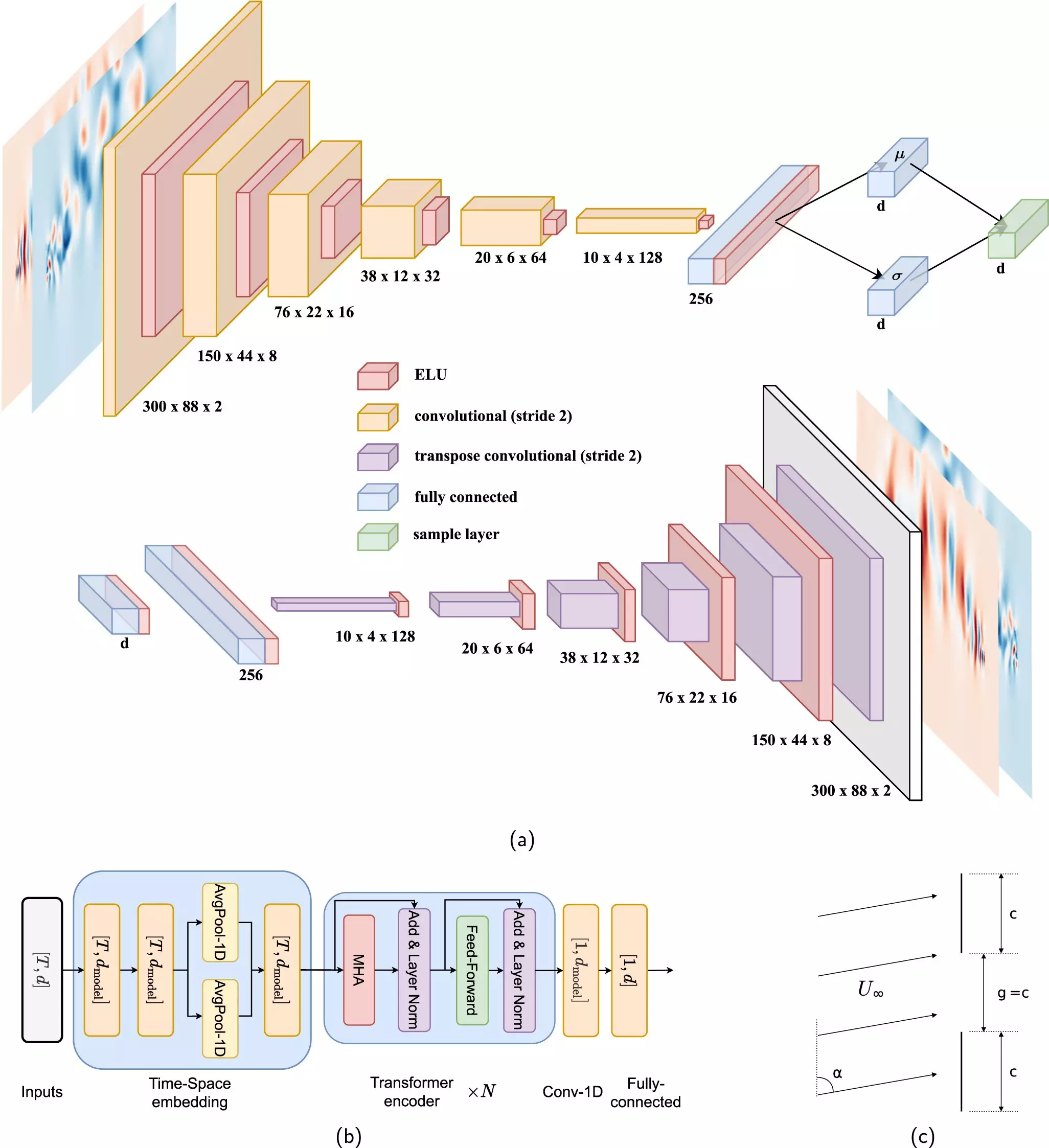 The Advancements of Deep Learning in Aerodynamic Engineering