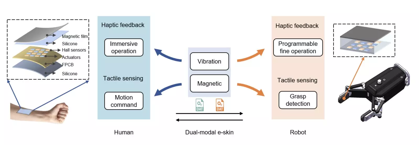 Critical Analysis of an Innovative Dual-Modal Tactile E-Skin