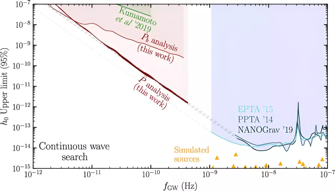 Unlocking the Secrets of the Universe: Detecting Gravity Waves at Low Frequencies