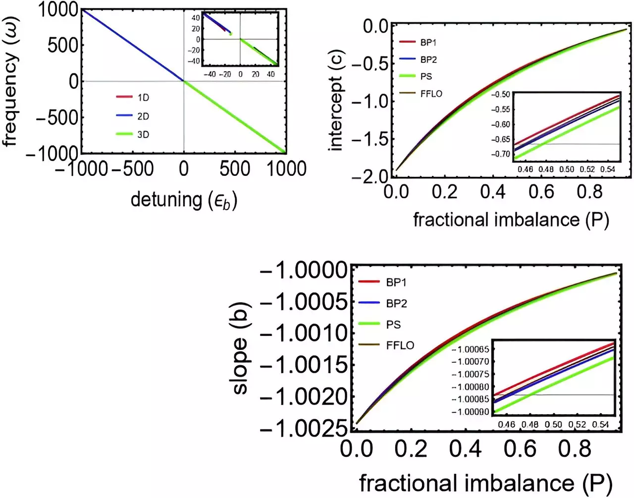 Theoretical Predictions of Exotic Phases in Ultracold Fermionic Systems