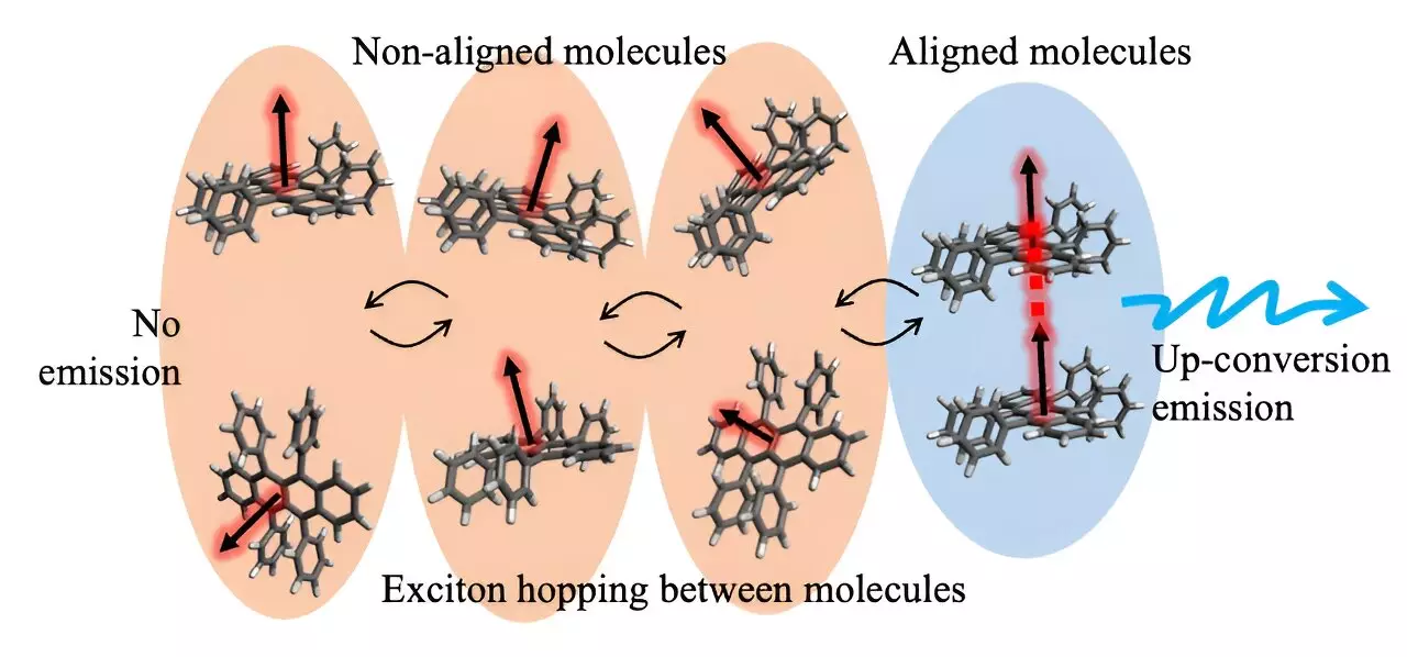 The Key to Efficient Photon Up-Conversion Revealed by Kobe University Researchers