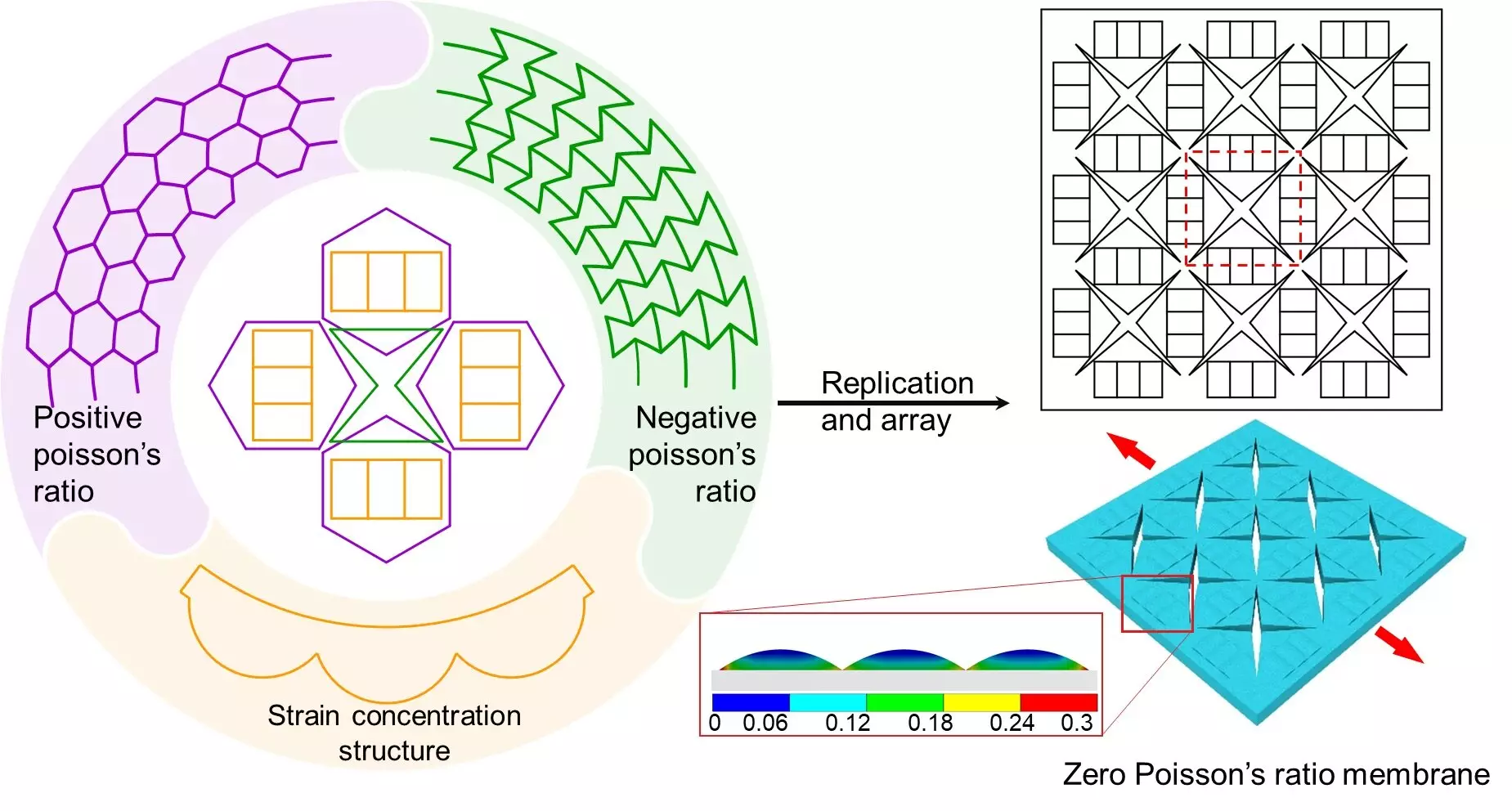 The Revolutionary Zero Poisson’s Ratio Flexible Sensors