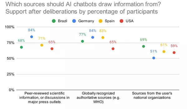 Exploring Community Views on Responsible AI Development
