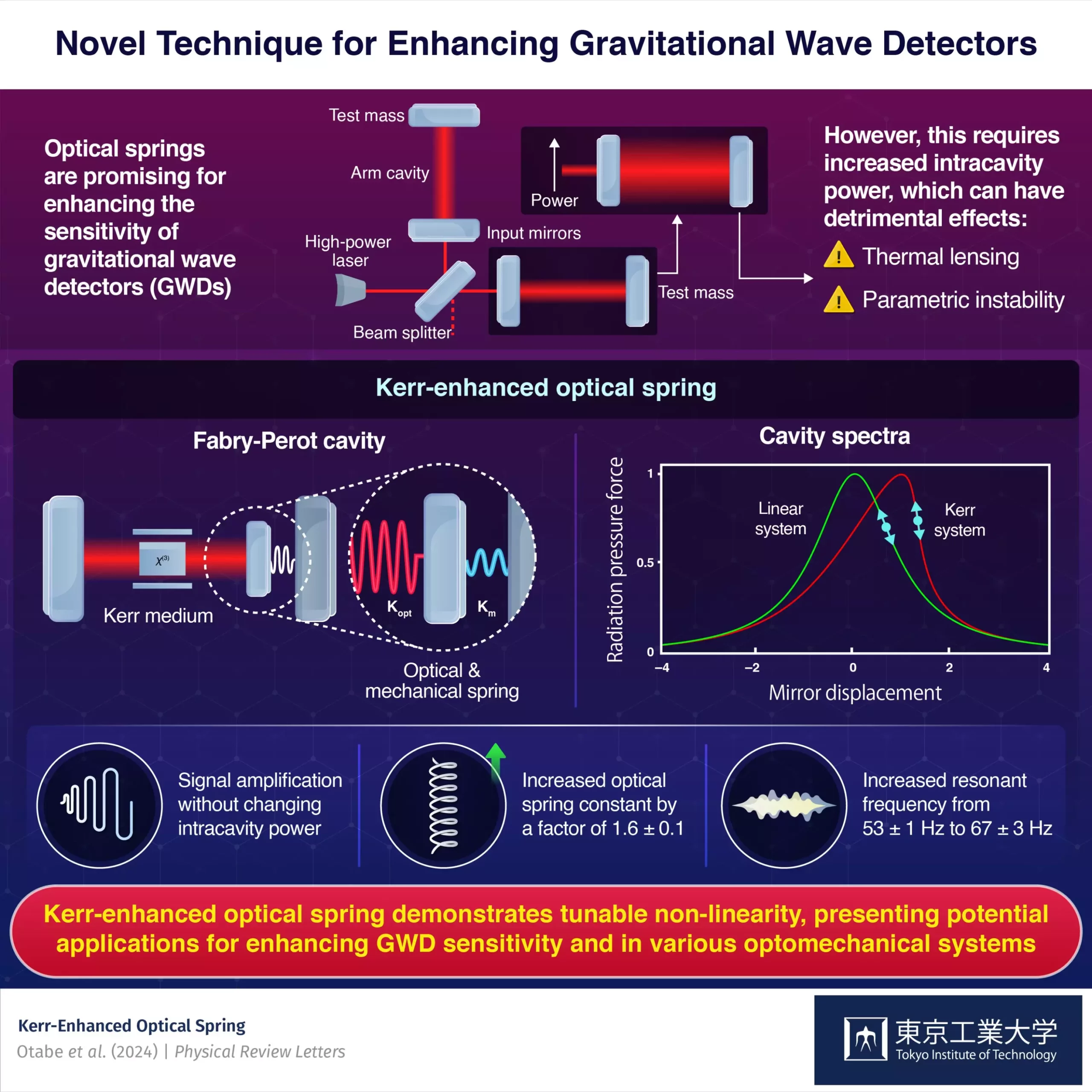 The Future of Gravitational Wave Detectors: The Kerr-Enhanced Optical Spring