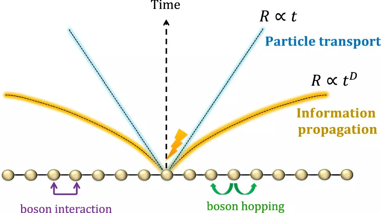 The Accelerated Transmission of Quantum Information in Boson Systems