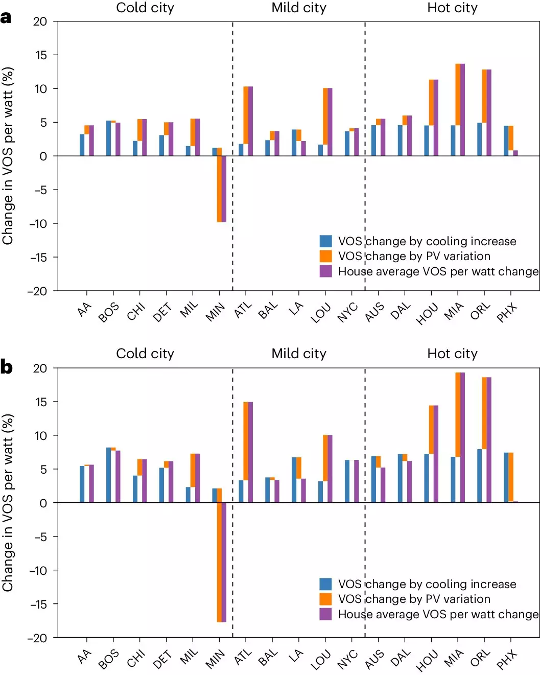 The Future Value of Residential Rooftop Solar Panels: A Climate Change Perspective