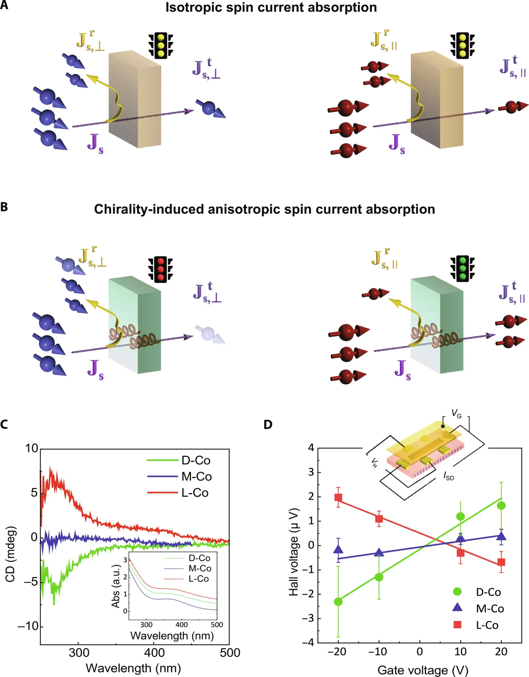 The Impact of Spin Information on Chiral Materials in Spintronic Devices