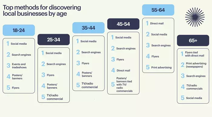 Social Media: A Key Tool for Small Business Discovery