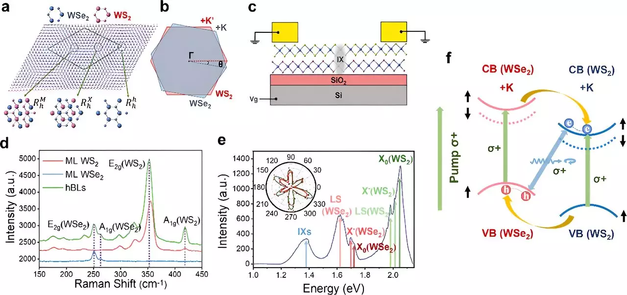 The Relationship Between Twist Engineering and Valley Polarization in Transition Metal Dichalcogenide Heterobilayers
