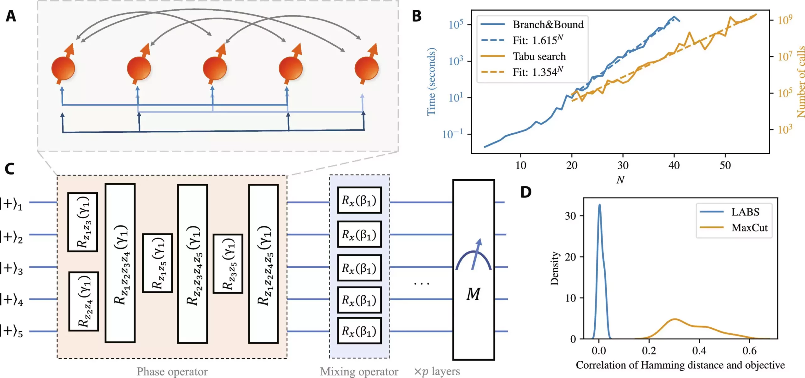 The Next Leap in Quantum Algorithmic Speedup