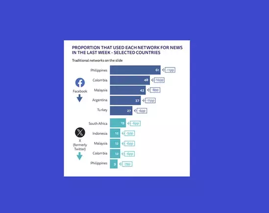 The Changing Landscape of News Consumption on Social Media Platforms