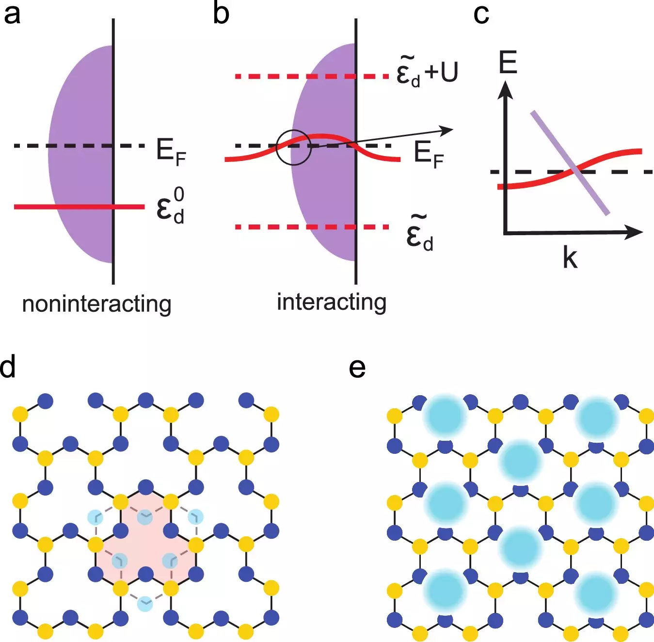 The Future of Quantum Materials: Harnessing Flat Electronic Bands