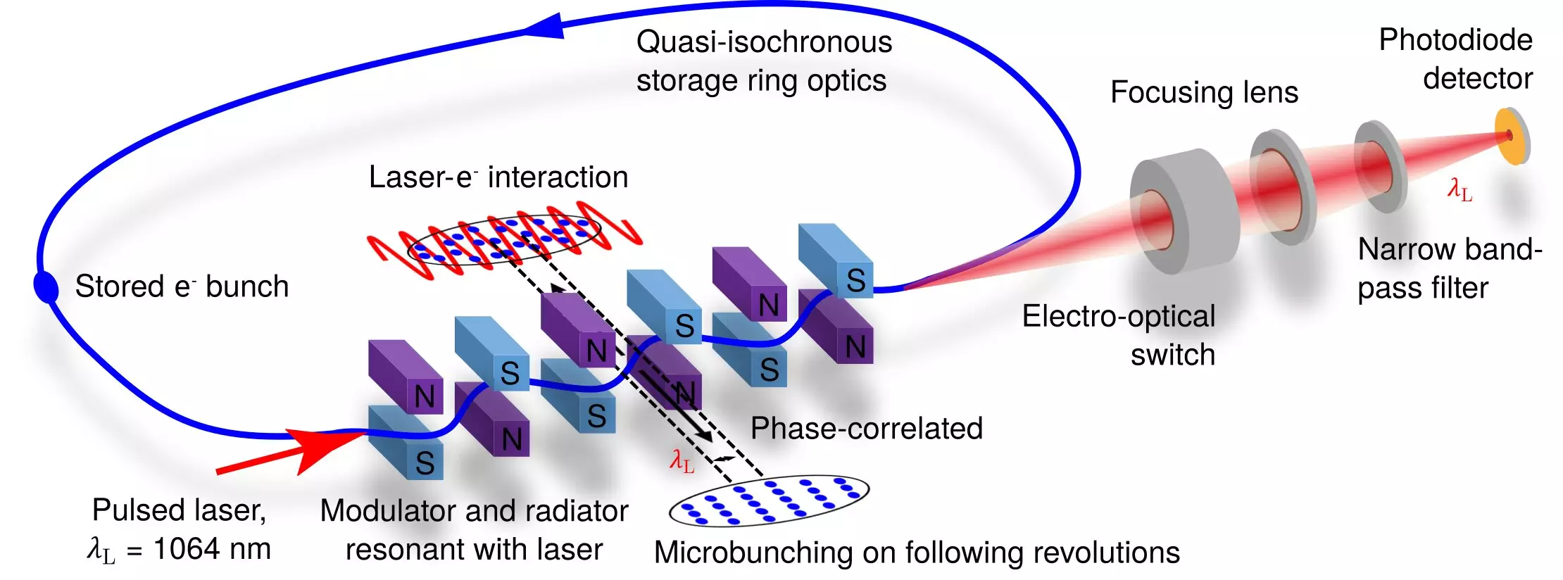 The Future of Synchrotron Radiation: Micro-Bunching for Coherent Light