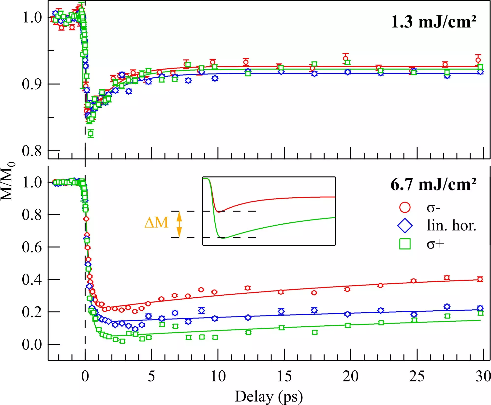 Exploring Non-Thermal Approaches to Manipulating Magnetism with Extreme Ultraviolet Radiation