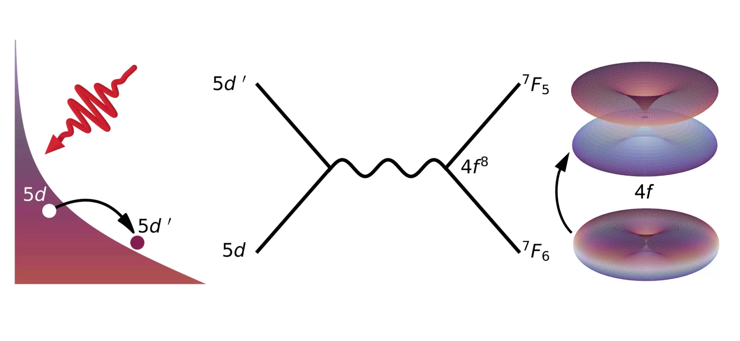 The Influence of Laser Pulses on Rare Earth Magnetic Materials
