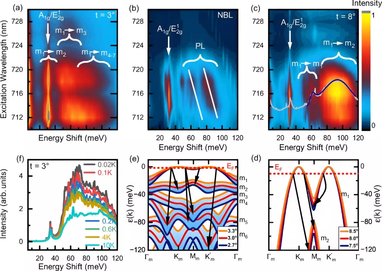 The Fascinating World of Two-Dimensional Materials
