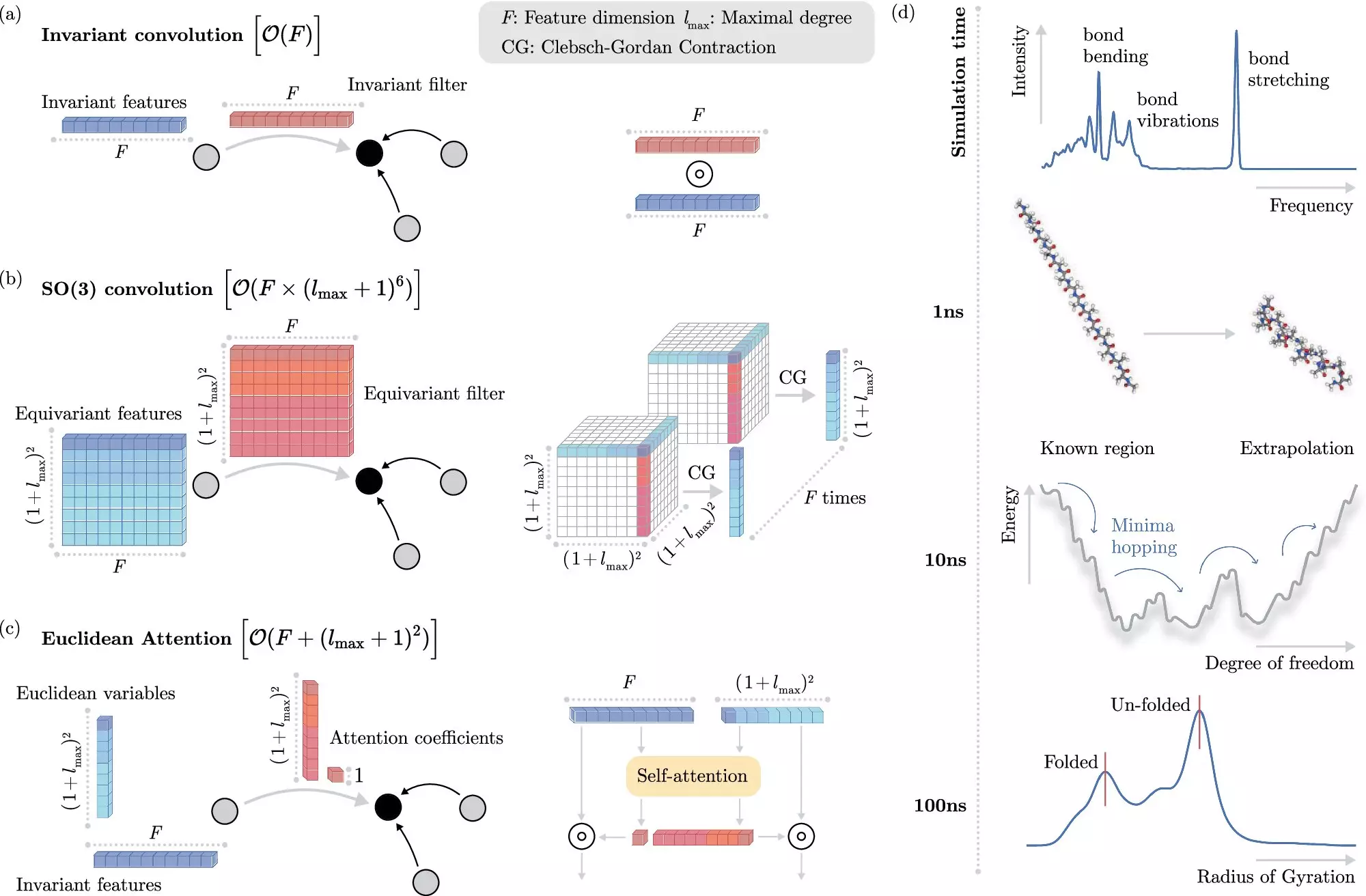 The Future of Molecular Dynamics Simulations: A Breakthrough in Machine Learning