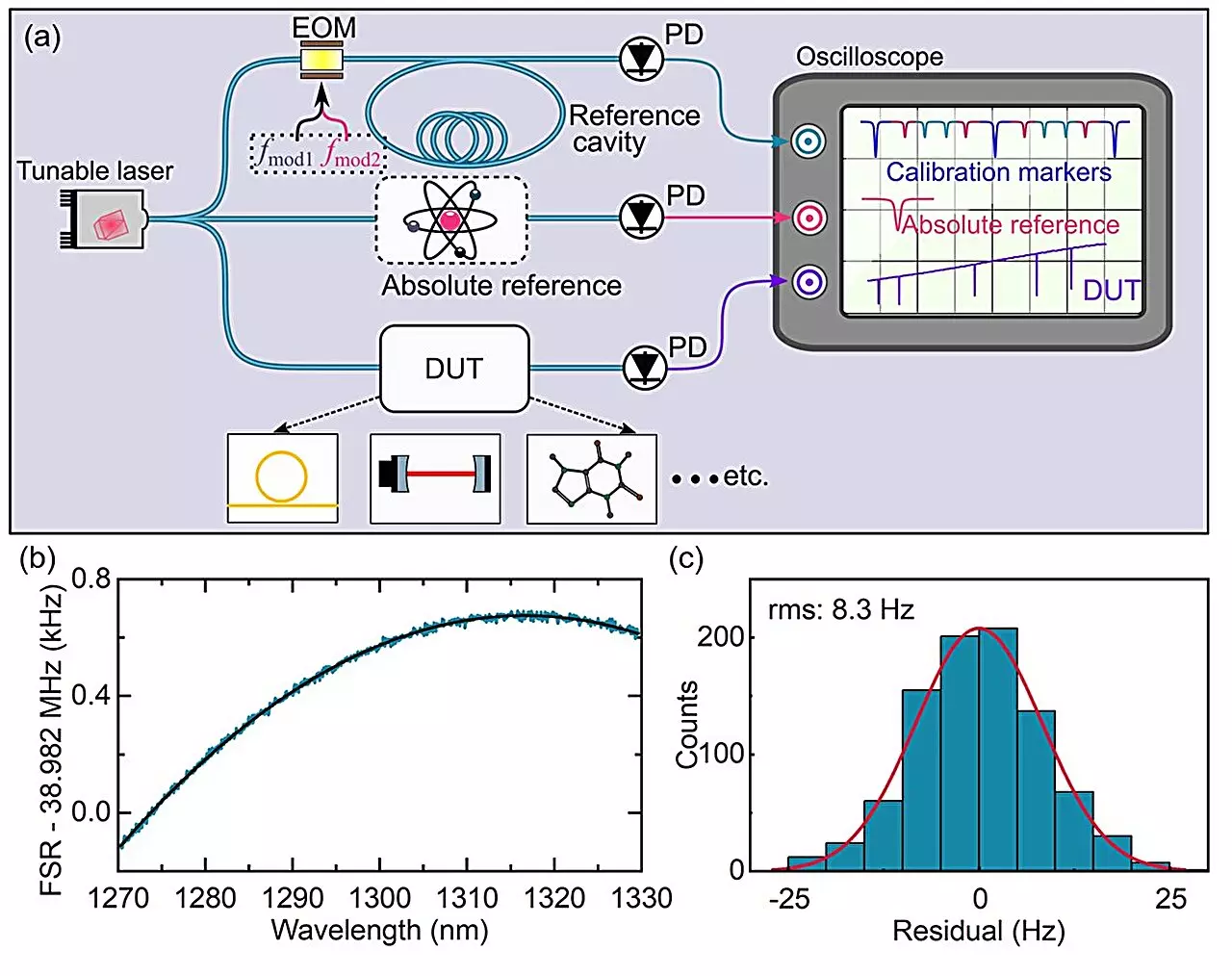 The Evolution of Laser Spectroscopy: A Comprehensive Overview