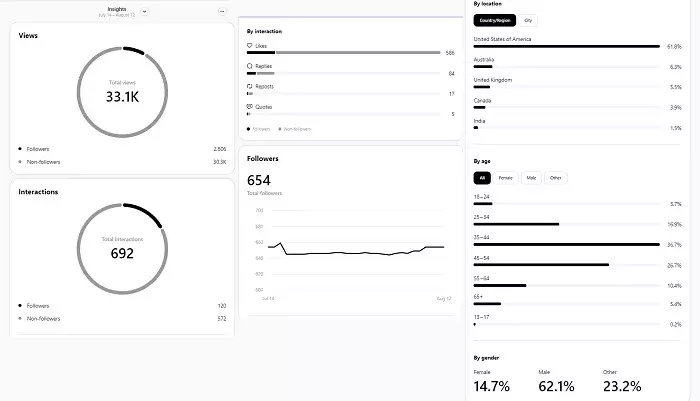 The Impact of Threads’ New Analytics Dashboard on Profile Performance