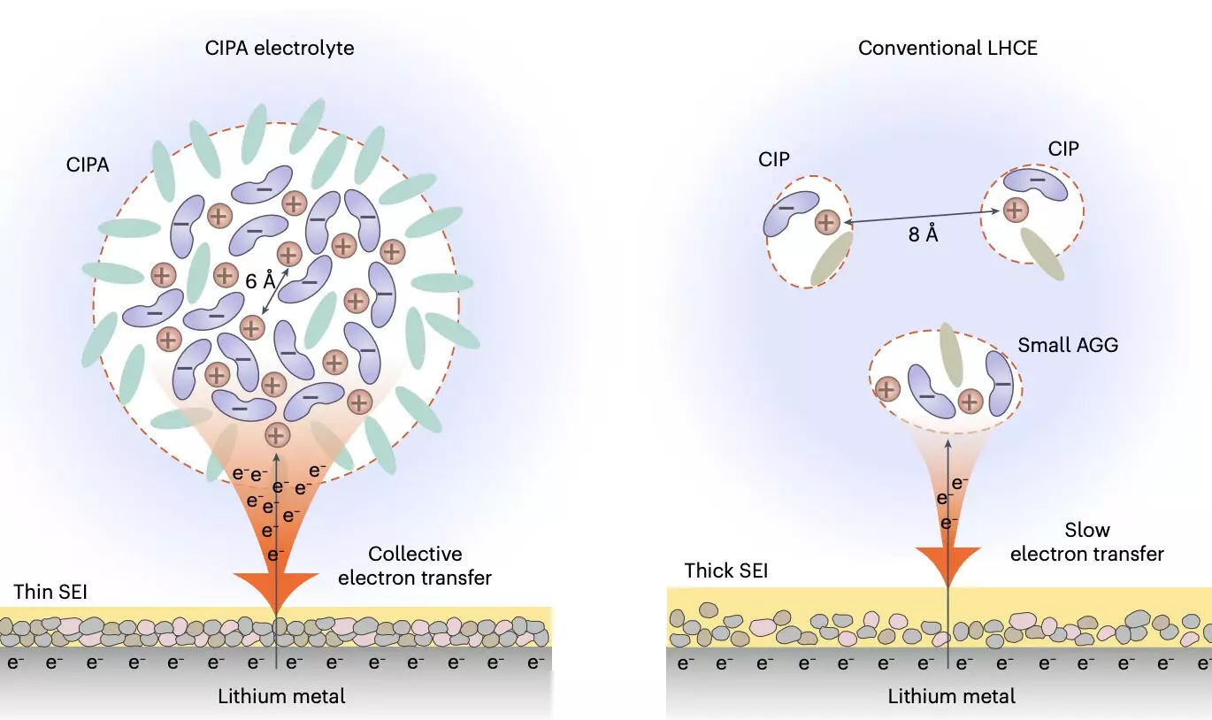The Future of Lithium-Metal Batteries: A Breakthrough in Electrolyte Design