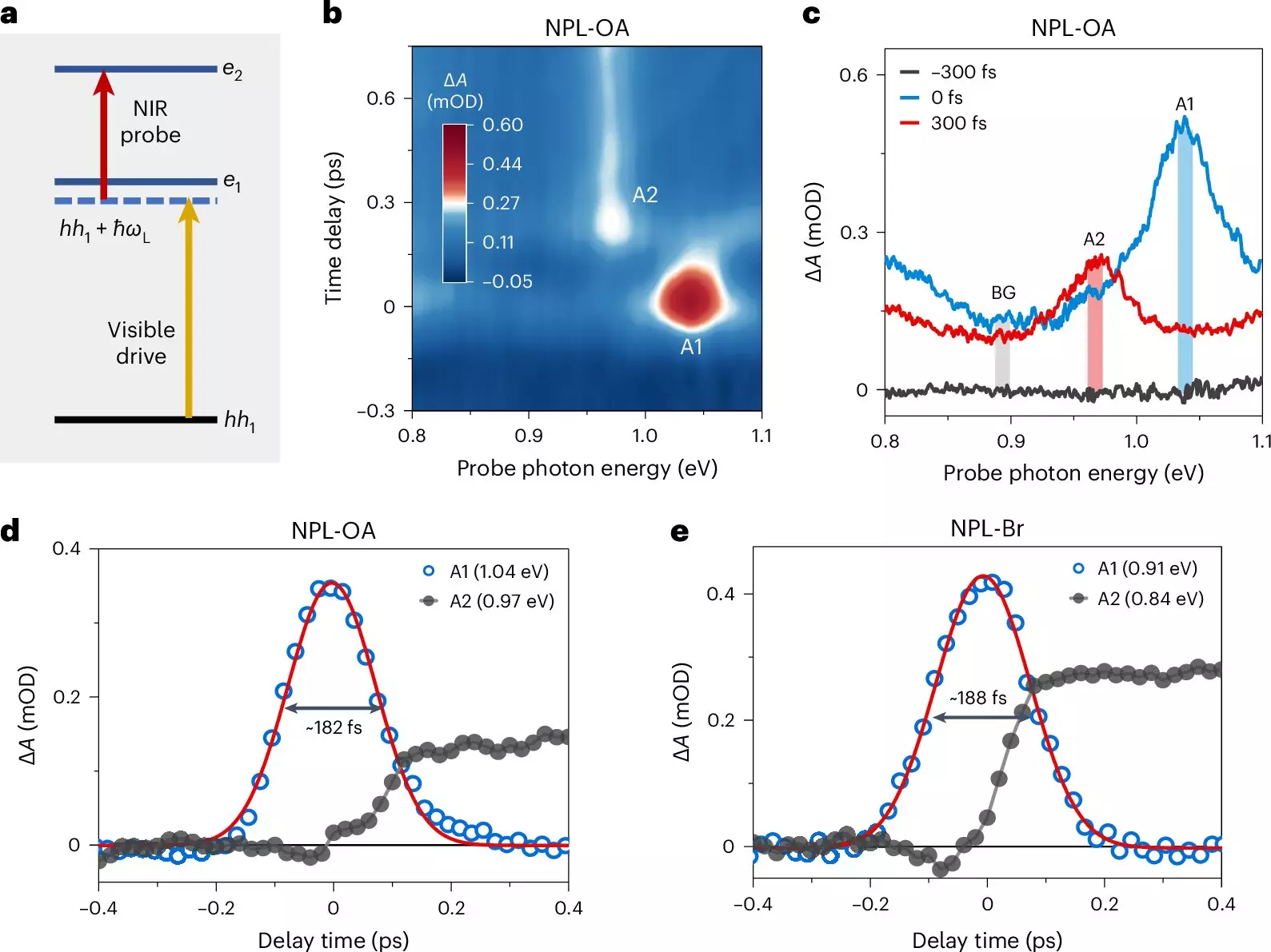 Spectacular Discoveries in Semiconductors: Unveiling the Quantum World of Quantum Dots