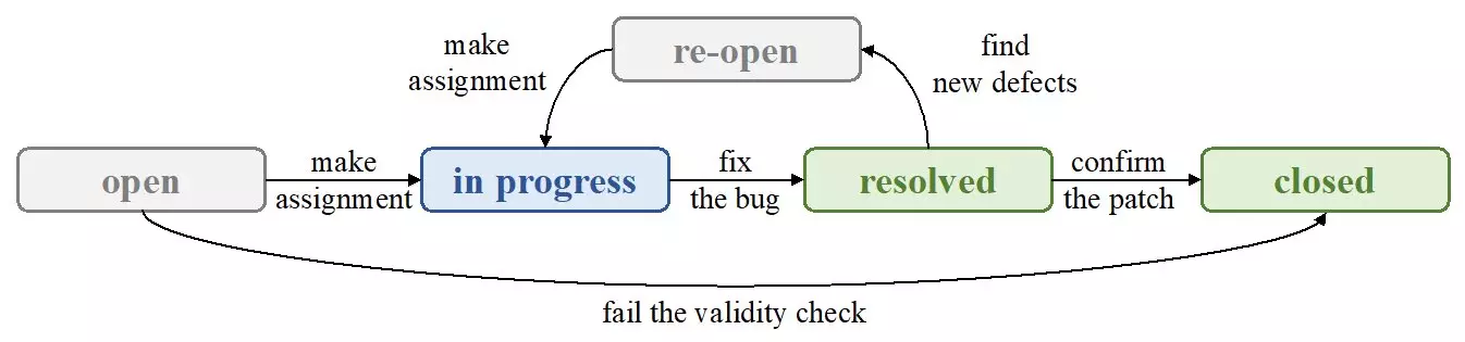 Exploring the Impact of Nominal Features on Bug Assignments