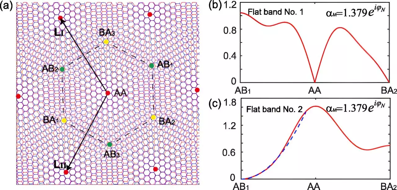 Magnetic Fields: Engineering Exotic Physics in Twisted Graphene Layers