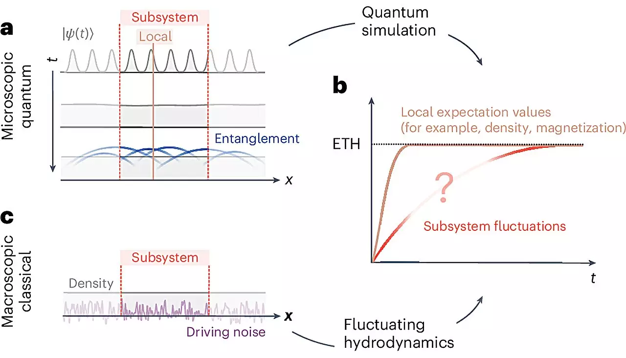 The Simplicity Behind Complex Quantum Systems