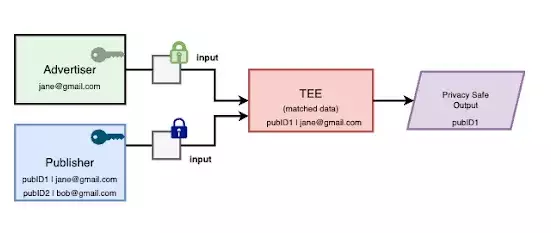 Revolutionizing Ad Targeting: Google’s Confidential Matching and Its Privacy Implications