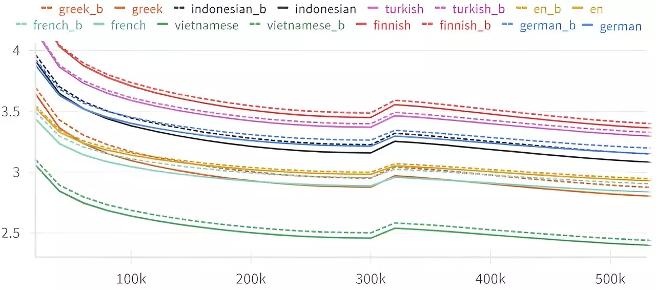 The Asymmetrical Nature of Language Modeling: Unpacking the Arrow of Time Phenomenon