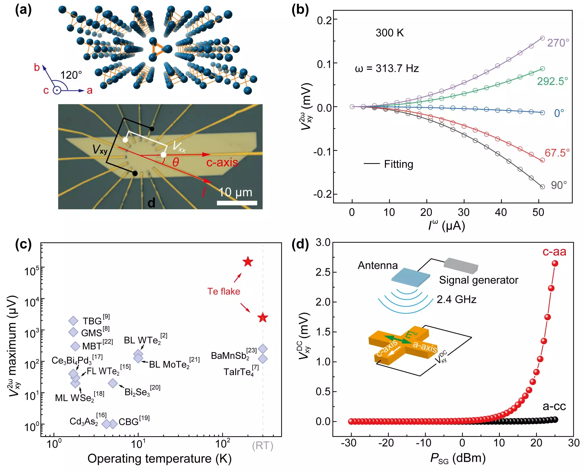 Unveiling the Nonlinear Hall Effect in Tellurium: A Breakthrough in Semiconductor Research