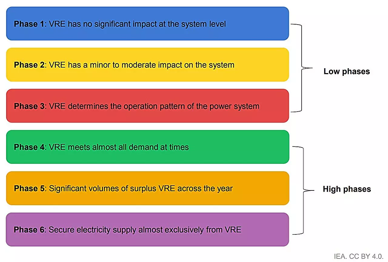 The Imperative of Integrating Solar and Wind Energy into Power Systems