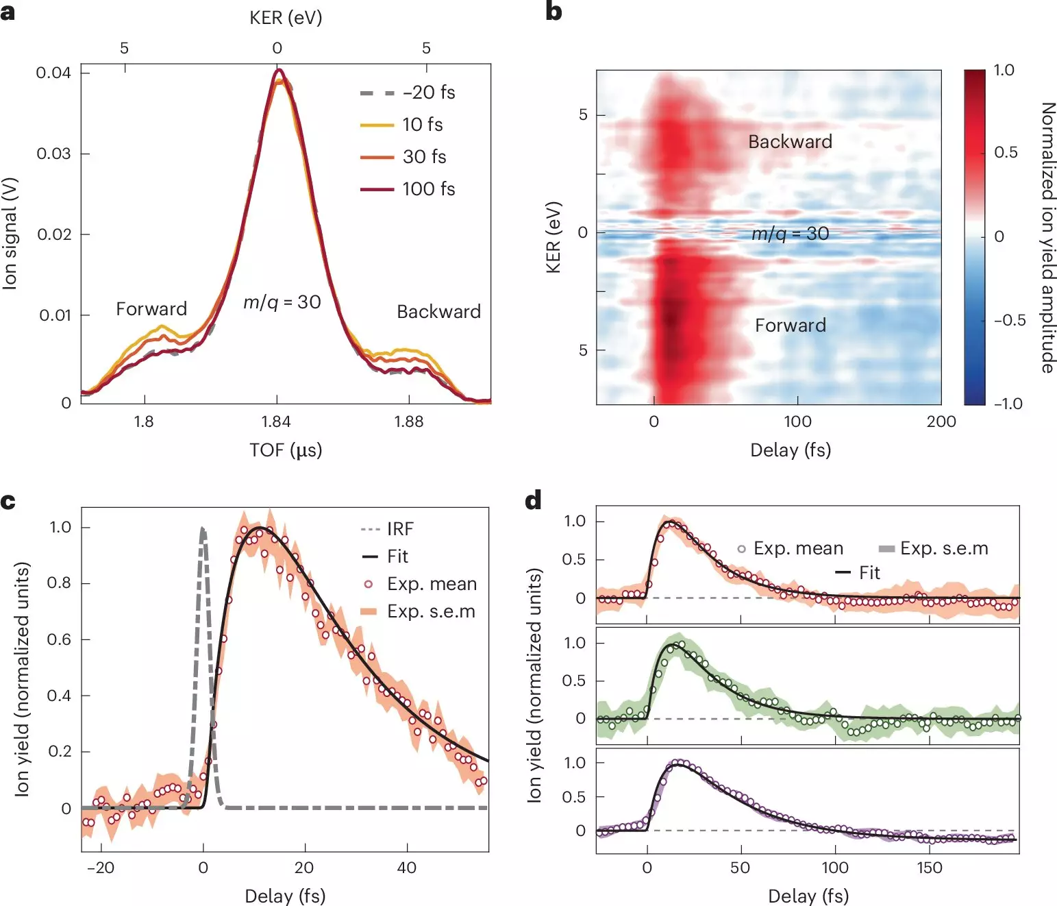 Unveiling the Ultrafast Dynamics of Charge Transfer: A New Era in Molecular Science