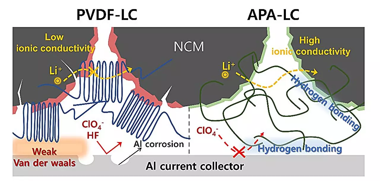 Développement d’un Système de Batterie Écologique et Performant Sans Fluor