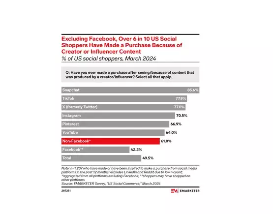 Snapchat : L’influence significative sur les comportements d’achat