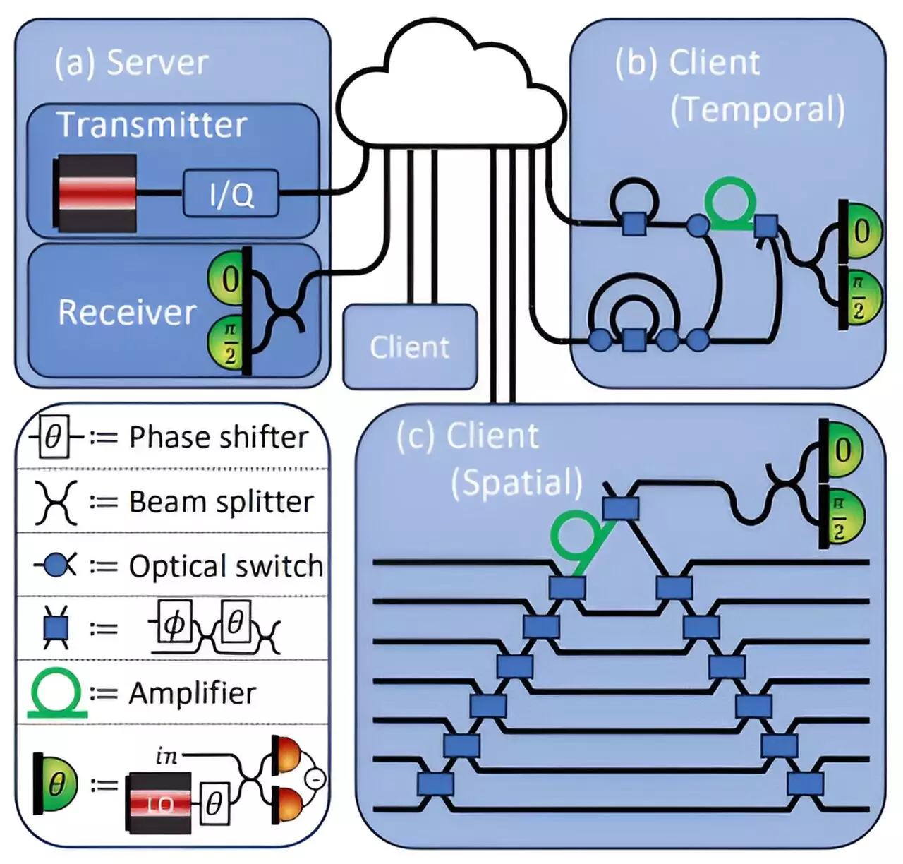 Ensuring Data Security in Cloud-Based Deep Learning through Quantum Mechanisms