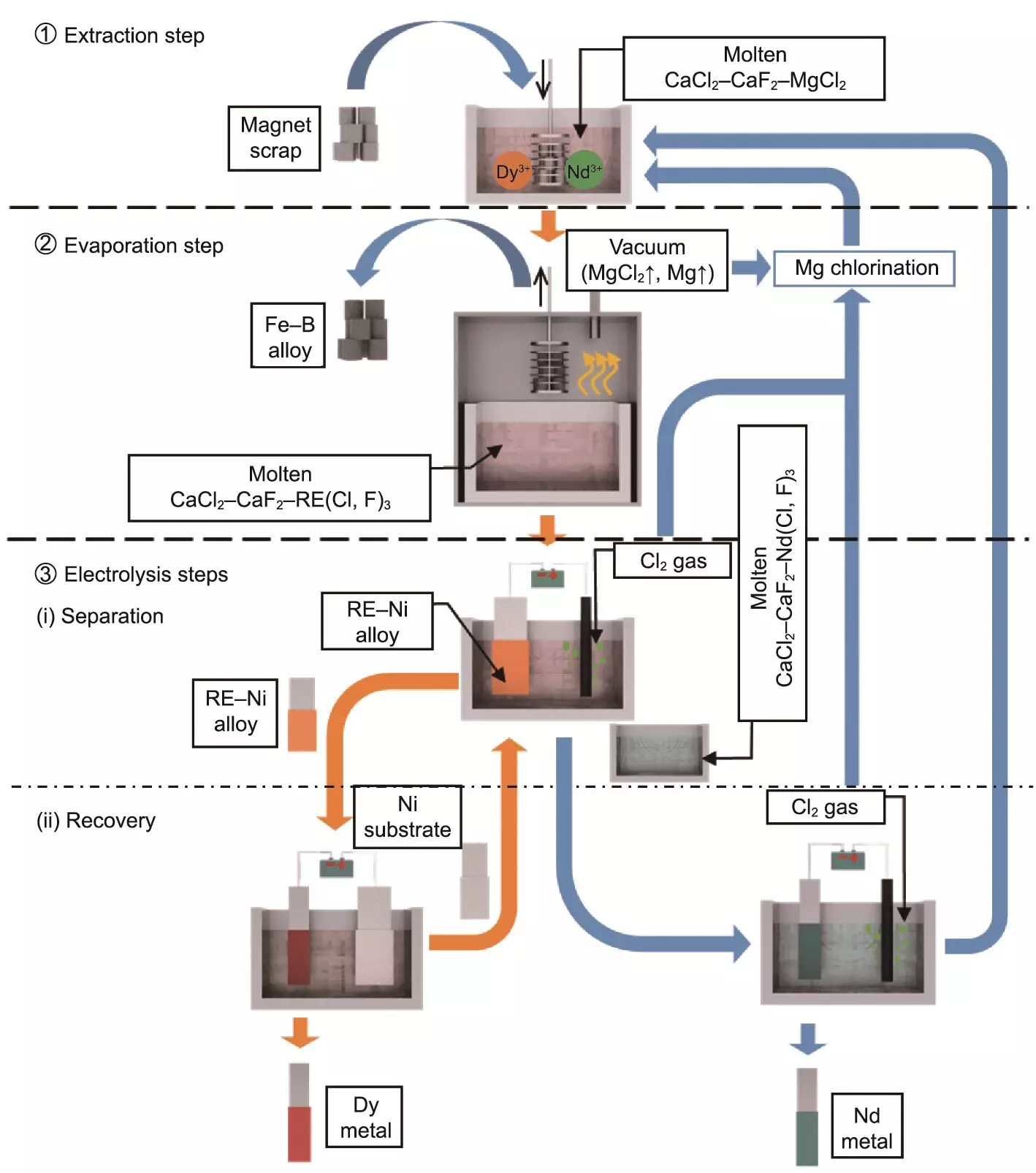 Revolutionizing Rare-Earth Element Recycling: The SEEE Process