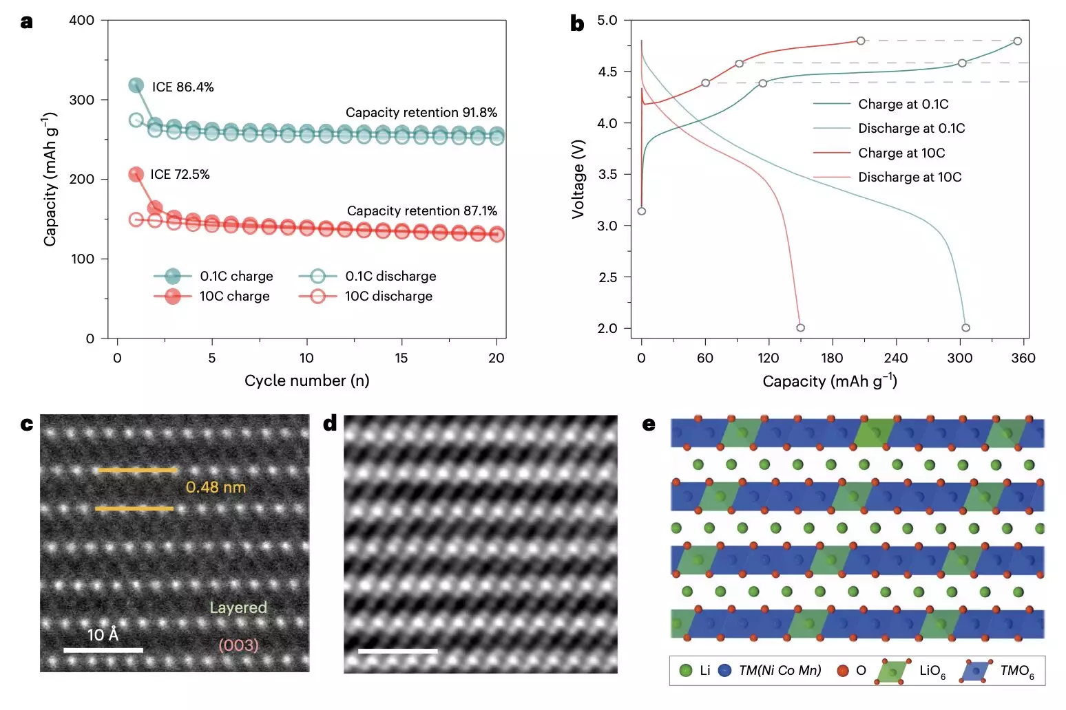 Revolutionizing Battery Technology: Insights into Layered Lithium-Rich Transition Metal Oxides