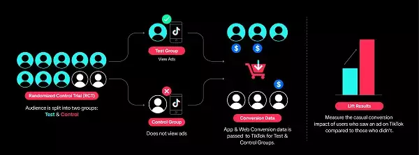 The Evolution of Advertising on TikTok: Exploring New Automation Features