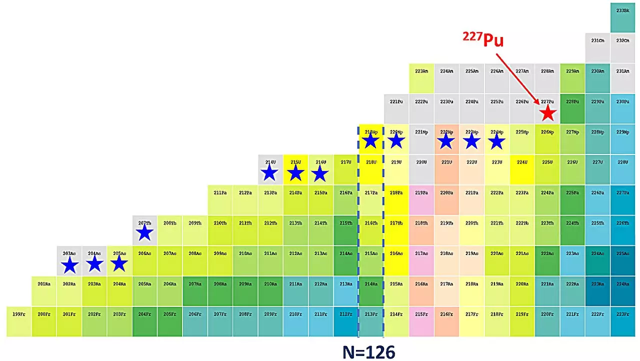 Unveiling Plutonium-227: A Breakthrough in Nuclear Physics