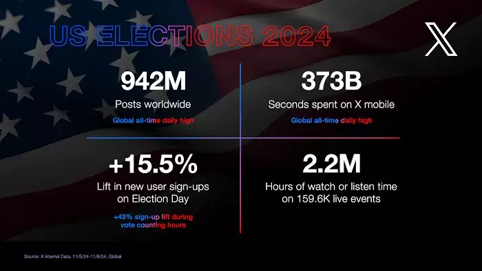 The Aftermath of the U.S. Election: How Trump’s Victory Revitalizes Elon Musk’s X