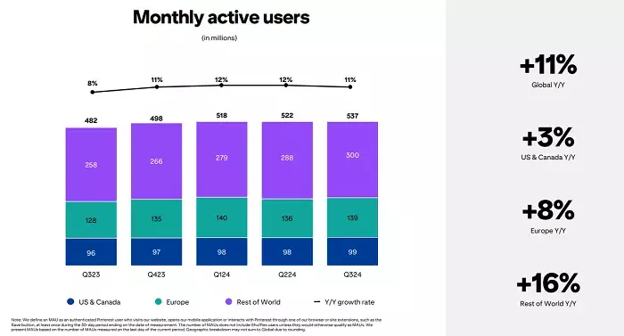 Pinterest’s Rising Momentum: Navigating Growth in a Competitive Landscape