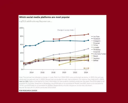 Emerging Trends in Social Media Usage: Understanding the Shifting Landscape