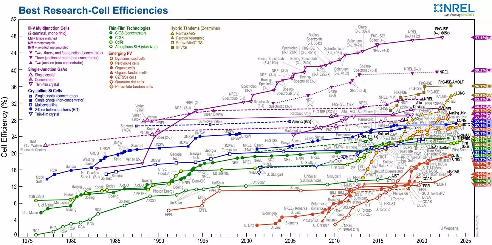 The Future of Solar Energy: Harnessing the Power of Tandem Technology