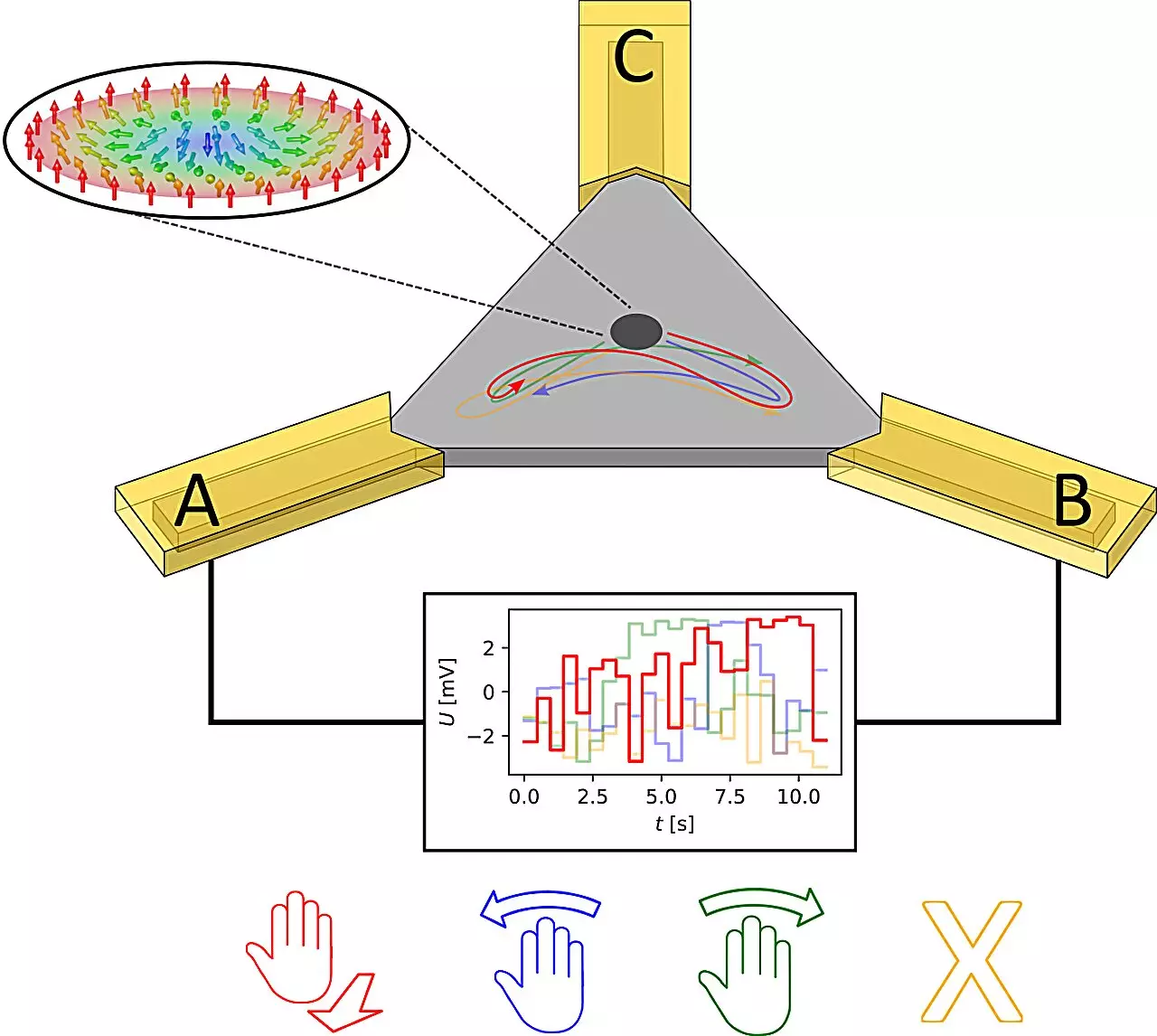 Revolutionizing Gesture Recognition: The Power of Brownian Reservoir Computing